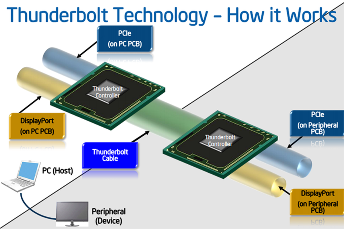 Intel công bố Thunderbolt 2, tăng băng thông lên 20 Gbps, hỗ trợ tốt ...