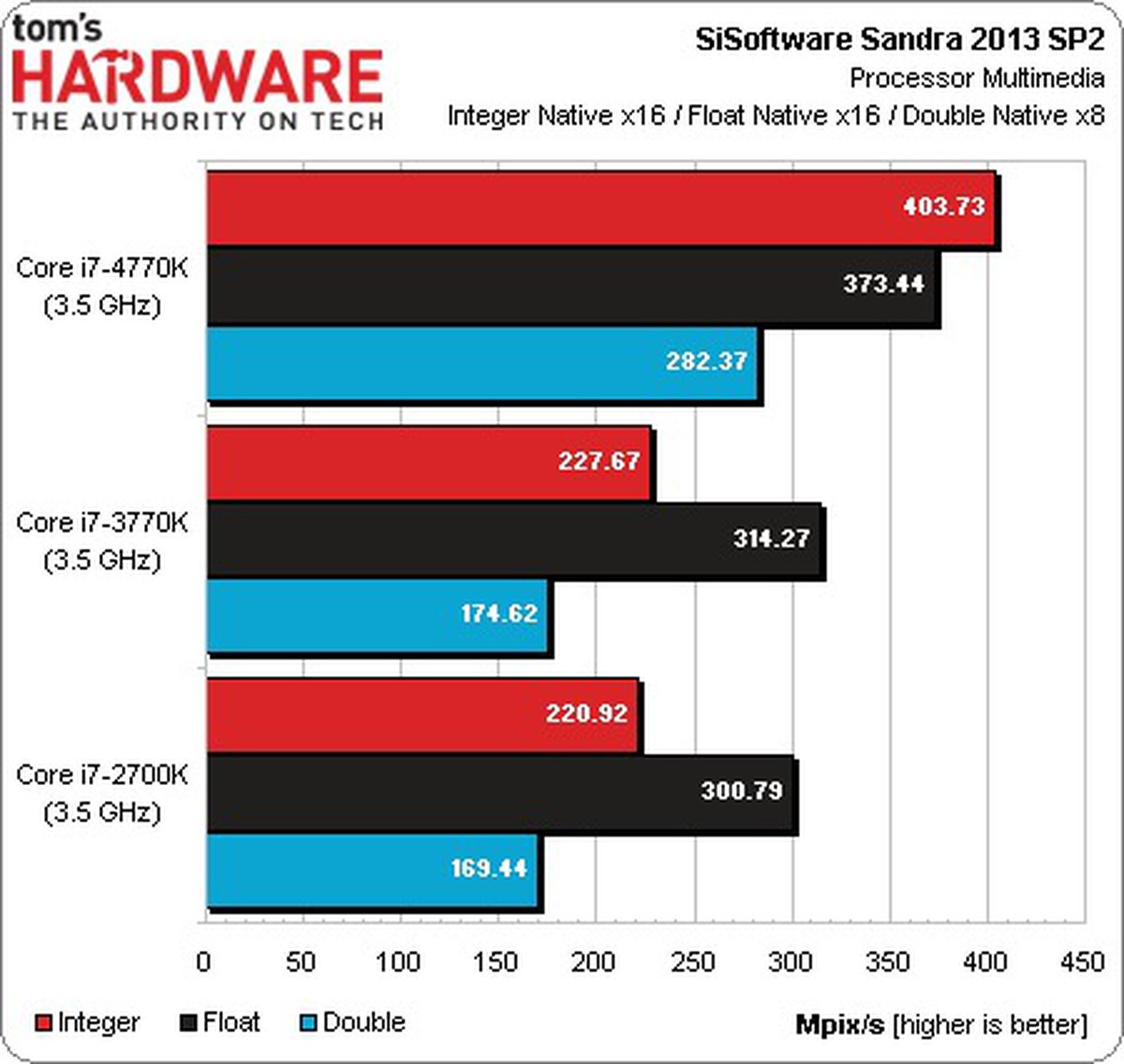 Chip Haswell đầu tiên lộ diện kết quả benchmark