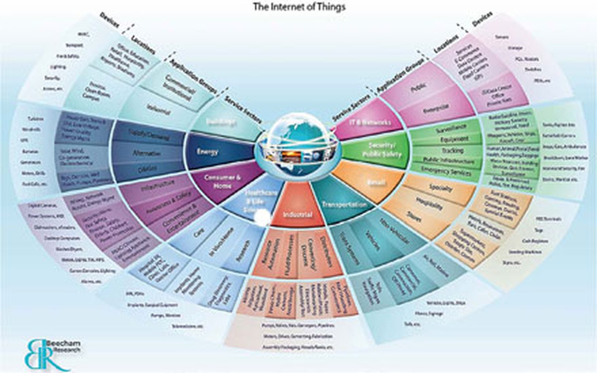 Tìm hiểu về Internet of Things và hứa hẹn trong năm 2013