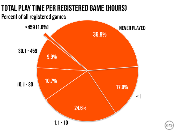 Gần 40% trò chơi game thủ mua xong... không động vào! 3