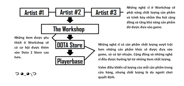 Nền kinh tế của DOTA 2: Workshop và Market 3