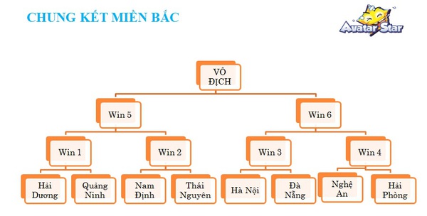 Avatar Star: Giải đấu Stars Tournament tổ chức bốc thăm VCK toàn quốc 4