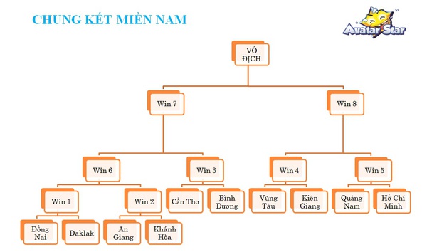 Avatar Star: Giải đấu Stars Tournament tổ chức bốc thăm VCK toàn quốc 5 Avatar Star: Giải đấu Stars Tournament tổ chức bốc thăm VCK toàn quốc 5