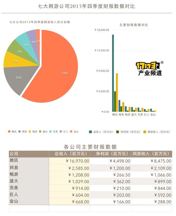 Phân tích tài chính top 7 công ty game online Trung Quốc 5
