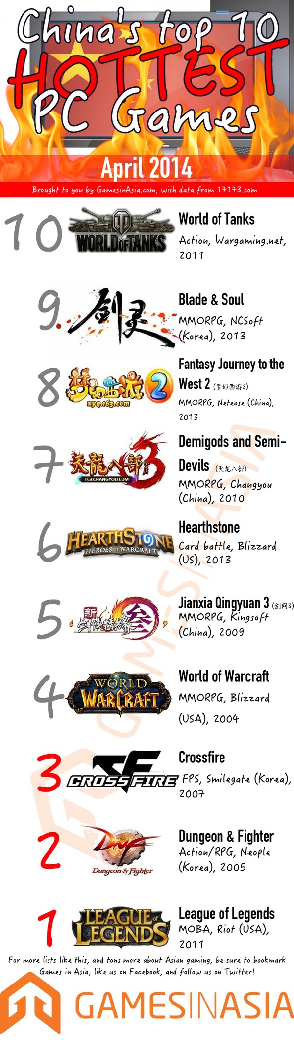 Top 10 game PC hot nhất Trung Quốc trong tháng 4/2014 1