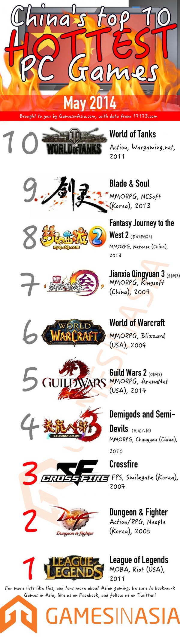 Top 10 game PC hot nhất Trung Quốc trong tháng 5/2014 1