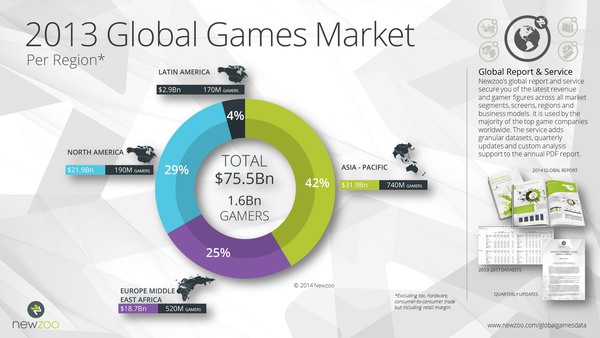 Doanh thu game toàn cầu sẽ đạt... 2 triệu tỷ VNĐ trong năm 2017 2
