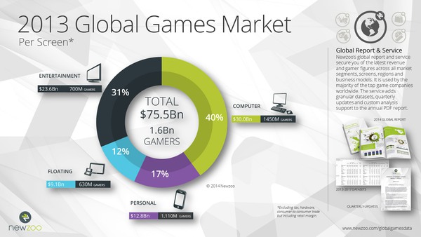 Doanh thu game toàn cầu sẽ đạt... 2 triệu tỷ VNĐ trong năm 2017 4