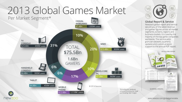 Doanh thu game toàn cầu sẽ đạt... 2 triệu tỷ VNĐ trong năm 2017 3