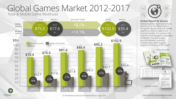 Doanh thu game toàn cầu sẽ đạt... 2 triệu tỷ VNĐ trong năm 2017 1