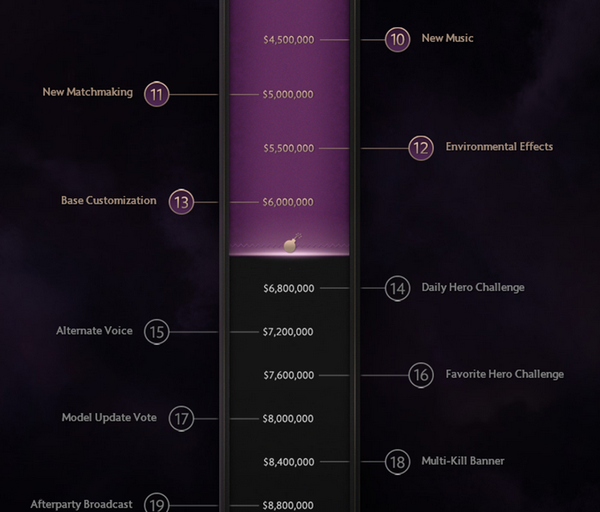 10 triệu USD của DOTA 2 The International 4 sẽ được phân chia ra sao? 2