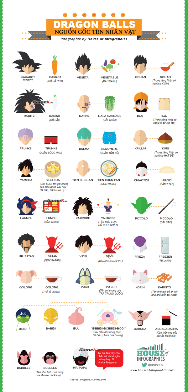 Sự thật về tên gọi các nhân vật trong Dragon Ball 1