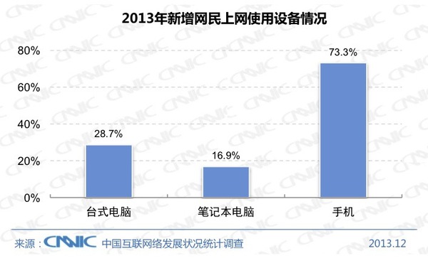 Trung Quốc chạm ngưỡng 618 triệu người dùng Internet 2