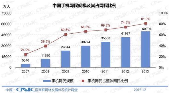 Trung Quốc chạm ngưỡng 618 triệu người dùng Internet 3