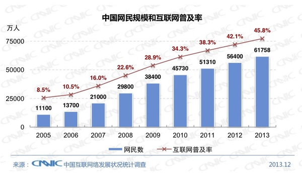Trung Quốc chạm ngưỡng 618 triệu người dùng Internet 1