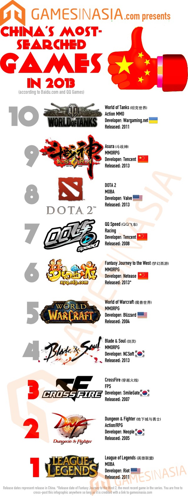 10 game PC được tìm nhiều nhất Trung Quốc năm 2013 2