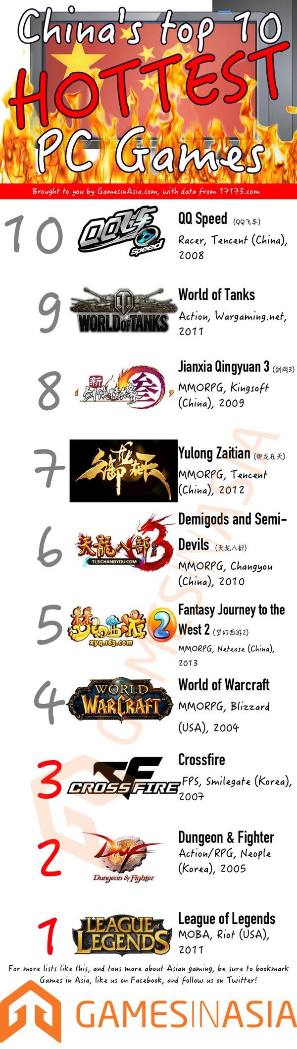 Top 10 game PC hot nhất Trung Quốc trong tháng 2/2014 1