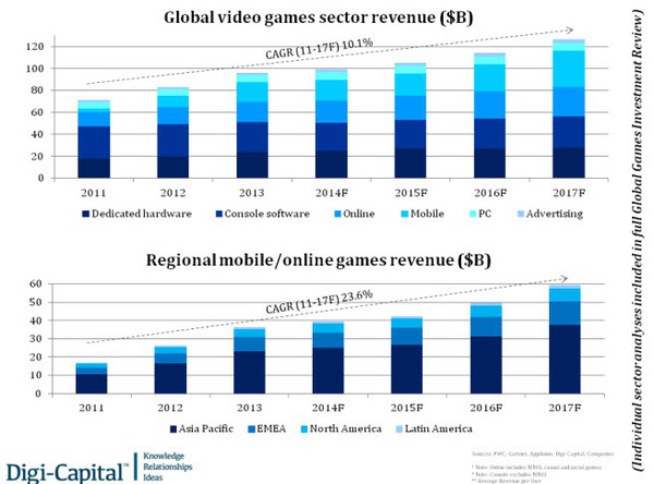 Doanh thu ngành game sẽ đạt mức 100 tỷ USD trong năm 2017 4