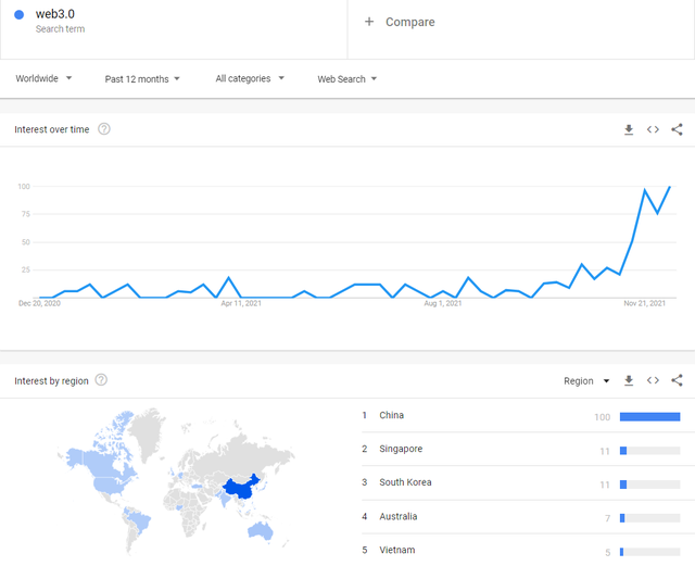 Lượng người dùng Internet tìm kiếm &quot;Web 3.0&quot; trên Google ngày một tăng, Việt Nam đứng top 5 - Ảnh 1.