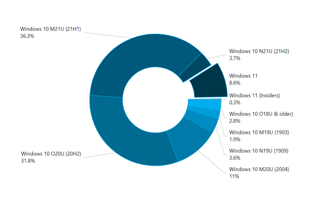 Mới &quot;2 tháng tuổi&quot;, Windows 11 đã chiếm 9% lượng người dùng máy tính Windows - Ảnh 2.