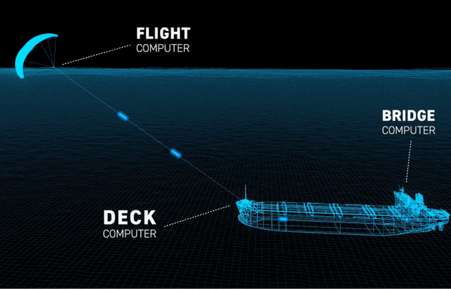 Công ty này sẽ sử dụng những con diều siêu khổng lồ để kéo tàu lướt trên biển nhằm giảm lượng khí thải độc hại - Ảnh 2.