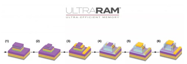 British researchers invented UltraRAM: The perfect combination between the speed of DRAM and the storage capacity of SSDs - Photo 2.