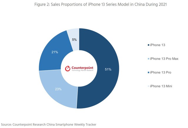 Thống kê này cho thấy tại sao Apple nên khai tử iPhone mini [HOT]
