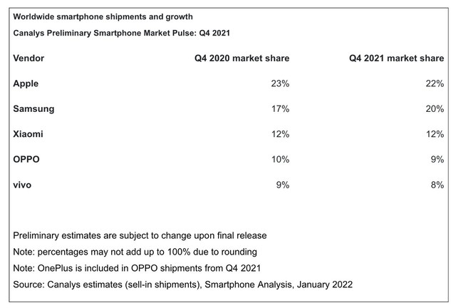 Apple thống trị thị trường smartphone toàn cầu trong Quý 4/2021, tất cả là nhờ sản phẩm này - Ảnh 1.