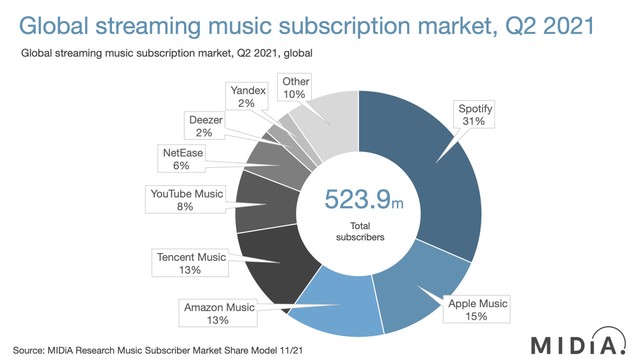 Spotify dẫn đầu thị trường stream nhạc, thị phần gấp đôi Apple Music - Ảnh 1.