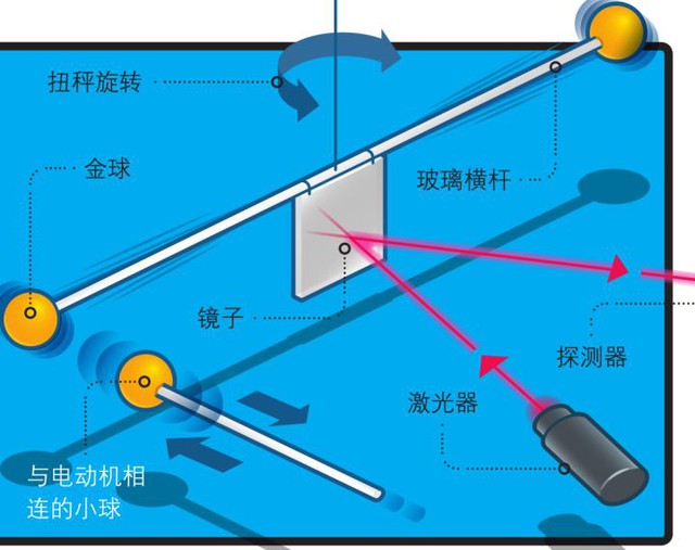 Làm thế nào để cân Trái Đất bằng những quả cầu kim loại? - Ảnh 4.