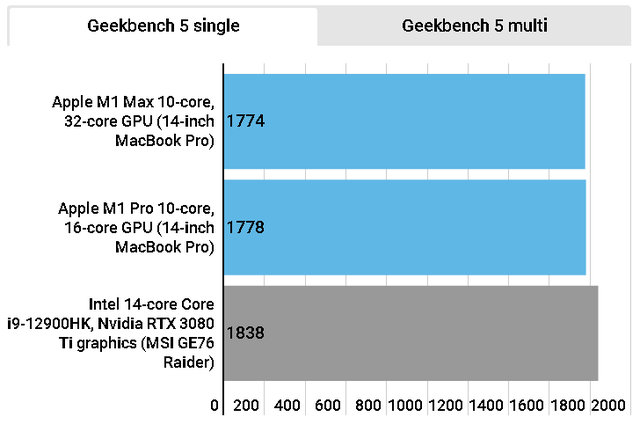 Thử nghiệm thực tế cho thấy Intel Alder Lake Core i9 mạnh hơn Apple M1 Max, nhưng sự thật là…

 - Ảnh 2.