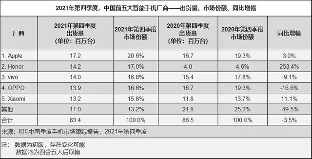 Honor vừa mới bứt phá tại Trung Quốc: Thị phần đứng thứ 2 chỉ sau Apple, tăng trưởng 253% so với năm ngoái - Ảnh 1.