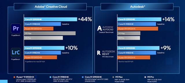 Intel: Chip Core i9 mới mạnh hơn M1 Max của Apple - Ảnh 2.