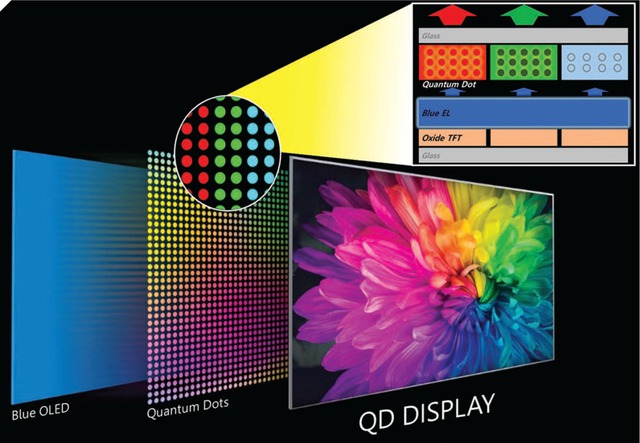 Samsung công bố công nghệ màn hình QD, hứa hẹn đem tới hình ảnh rực rỡ và sáng hơn TV OLED hiện nay - Ảnh 2. Samsung công bố công nghệ màn hình QD, hứa hẹn đem tới hình ảnh rực rỡ và sáng hơn TV OLED hiện nay - Ảnh 2.