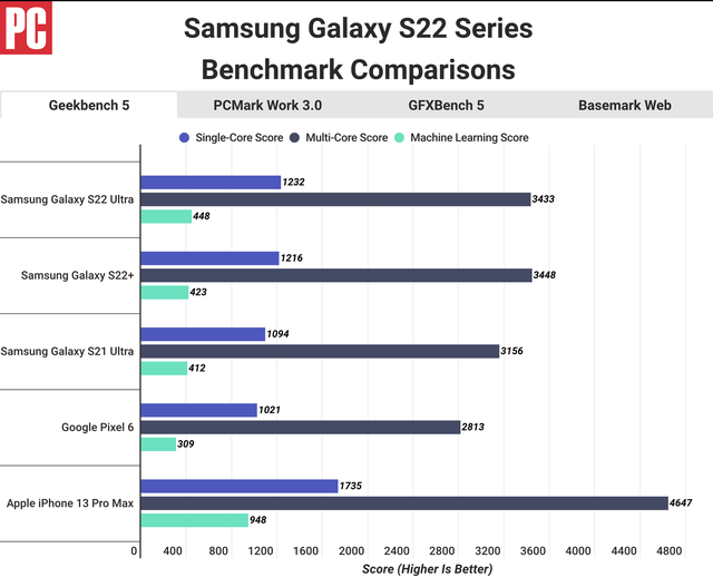 iPhone 13 Pro đánh bại Galaxy S22 Ultra về hiệu năng - Ảnh 2.