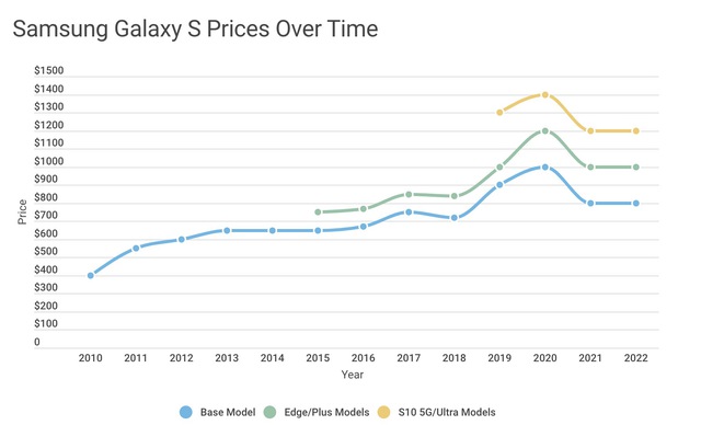 Giá Samsung Galaxy S đã thay đổi như thế nào trong những năm qua? - Ảnh 15.