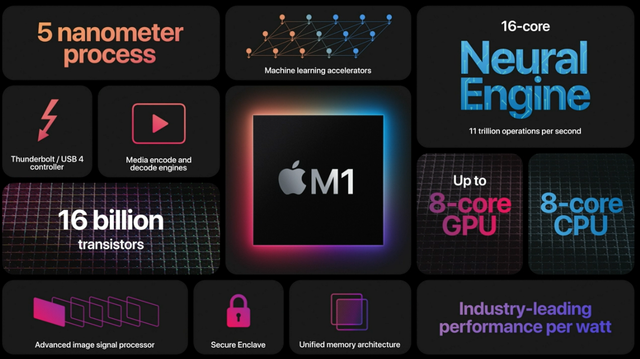 Phỏng đoán sức mạnh của Apple M2 qua những con số: xứng tầm với M1 - Ảnh 2.
