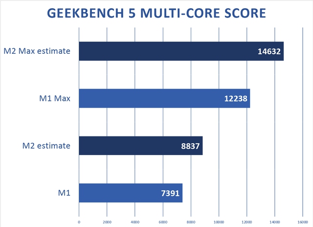 Phỏng đoán sức mạnh Apple M2 qua những con số: xứng đáng cho M1 - Ảnh 7.