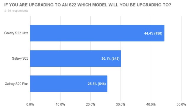 SellCell: Cứ 5 người dùng smartphone Android lại có 1 người muốn mua dòng Galaxy S22 - Ảnh 2.