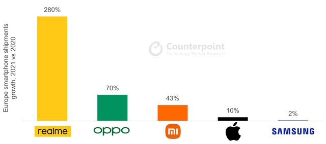 realme là hãng smartphone có tốc độ phát triển nhanh nhất Châu Âu, bỏ xa mọi thương hiệu khác - Ảnh 2.