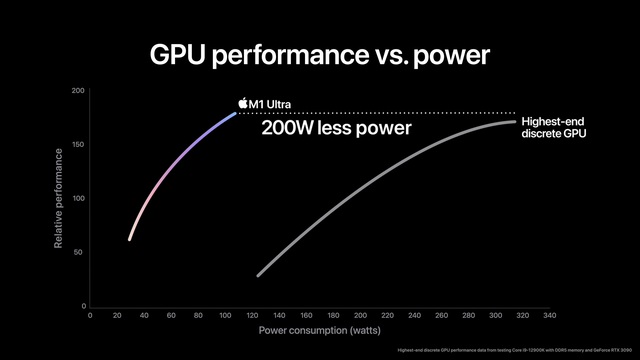 The Verge: There is no way that the integrated GPU of the M1 Ultra is more powerful than NVIDIA's RTX 3090 - Photo 1.