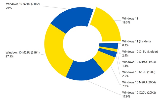 Windows 11 đã được cài đặt trên gần 20% PC - Ảnh 2.