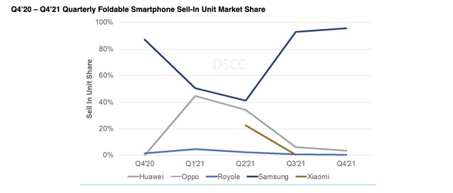 Samsung accounted for 96% of the global folding screen smartphone market in Q4/2021 - Photo 1.