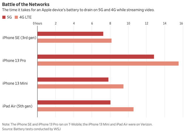 This is the battery life that the iPhone must trade off when using 5G - Photo 2.