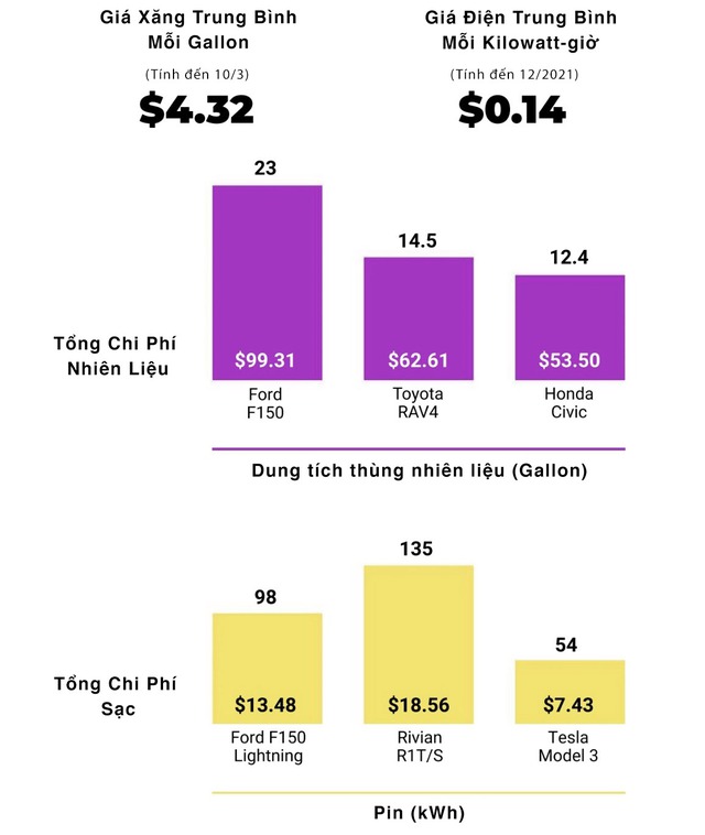 The cost of operating electric cars is 3 to 6 cheaper than gasoline cars in the US due to rising fuel prices - Photo 2.