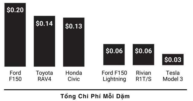 The cost of operating electric cars is 3 to 6 cheaper than gasoline cars in the US due to increased fuel prices - Photo 3.