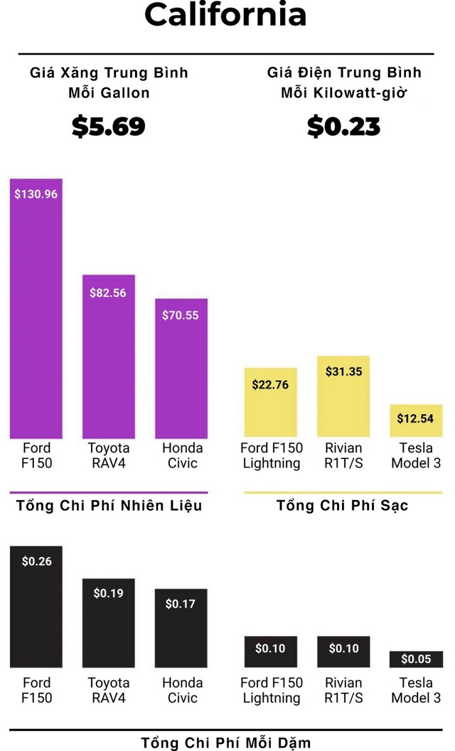 The cost of operating electric cars is 3 to 6 cheaper than gasoline cars in the US due to increased fuel prices - Photo 4.