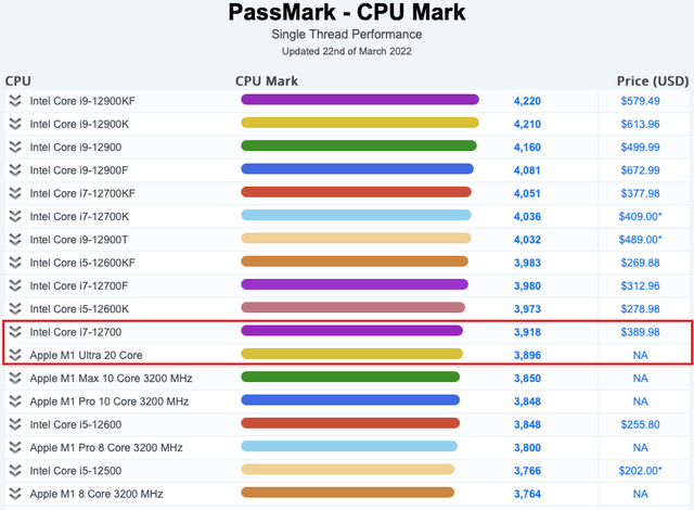 Benchmark thực tế Apple M1 Ultra: Mạnh ngang Intel Alder Lake, nhưng chậm hơn 2,6 lần AMD ThreadRipper Pro - Ảnh 1.