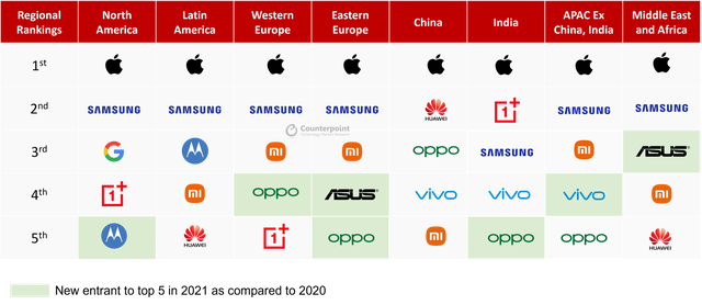 iPhone dominates the global high-end smartphone market - Photo 2.