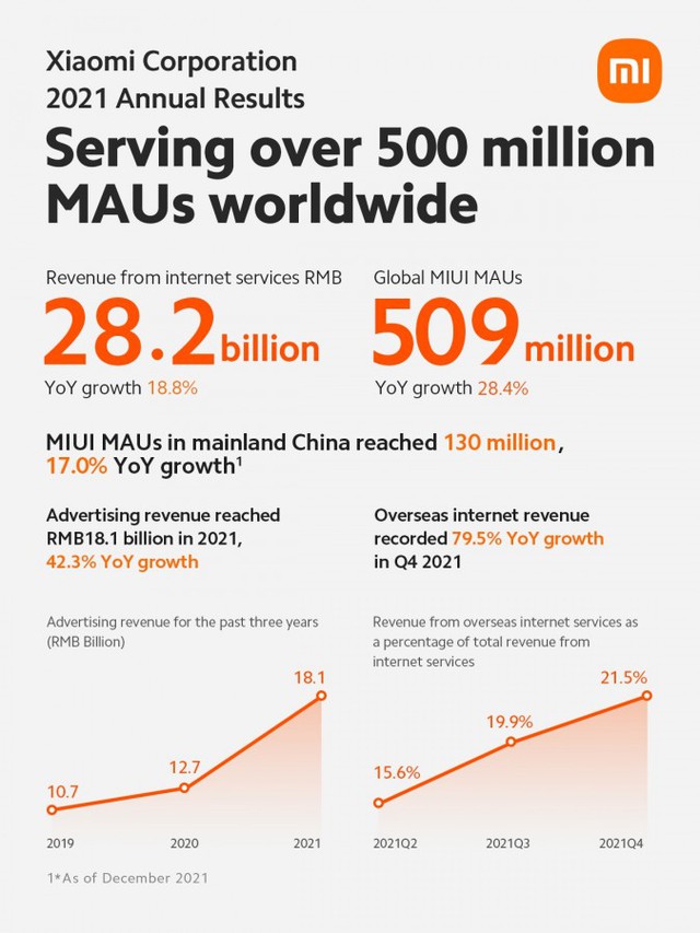 Xiaomi bán hơn 190 triệu điện thoại thông minh vào năm 2021, 3/4 người dùng MIUI là từ quốc tế - Ảnh 3.